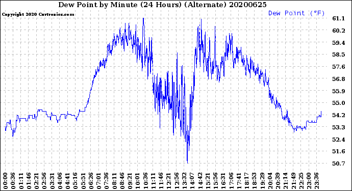 Milwaukee Weather Dew Point<br>by Minute<br>(24 Hours) (Alternate)