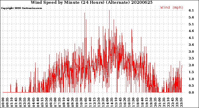 Milwaukee Weather Wind Speed<br>by Minute<br>(24 Hours) (Alternate)