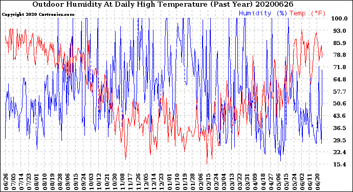 Milwaukee Weather Outdoor Humidity<br>At Daily High<br>Temperature<br>(Past Year)