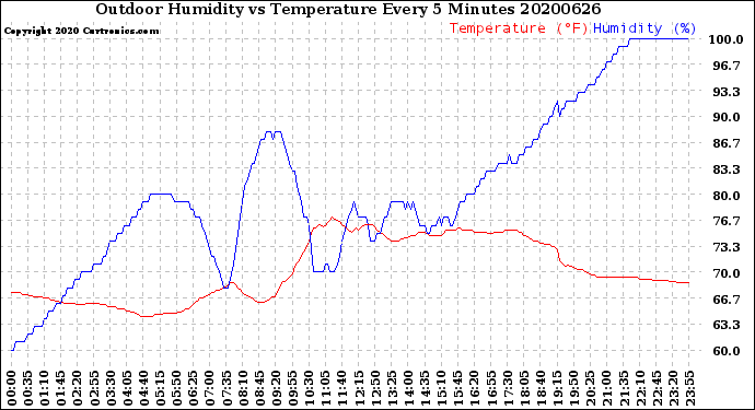 Milwaukee Weather Outdoor Humidity<br>vs Temperature<br>Every 5 Minutes