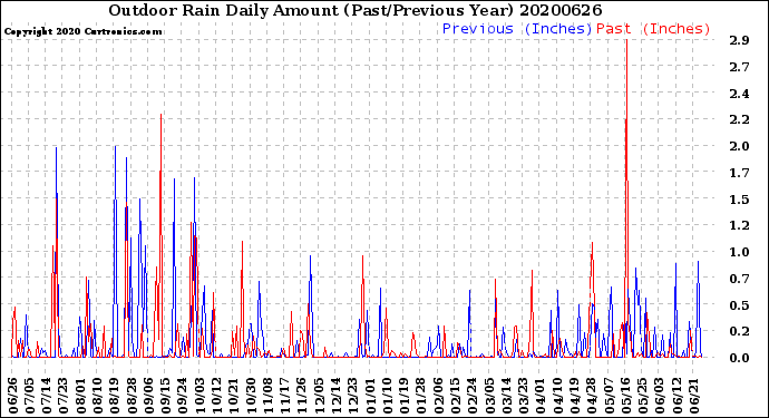 Milwaukee Weather Outdoor Rain<br>Daily Amount<br>(Past/Previous Year)