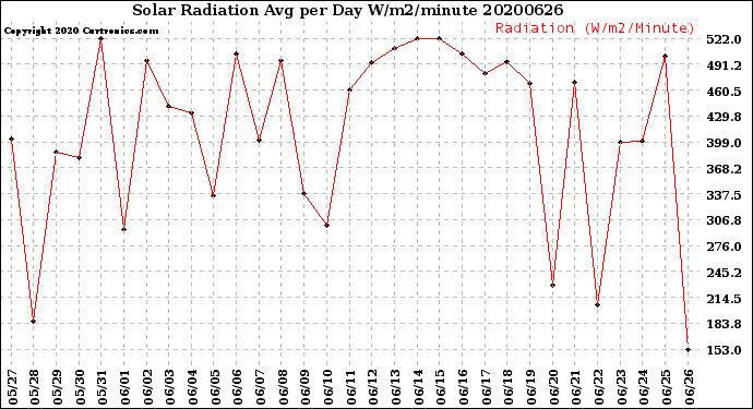Milwaukee Weather Solar Radiation<br>Avg per Day W/m2/minute