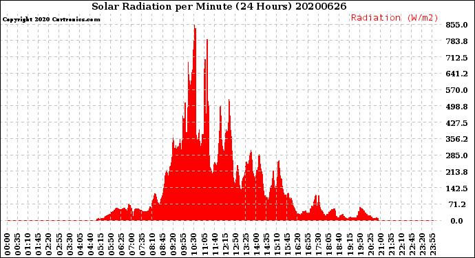 Milwaukee Weather Solar Radiation<br>per Minute<br>(24 Hours)