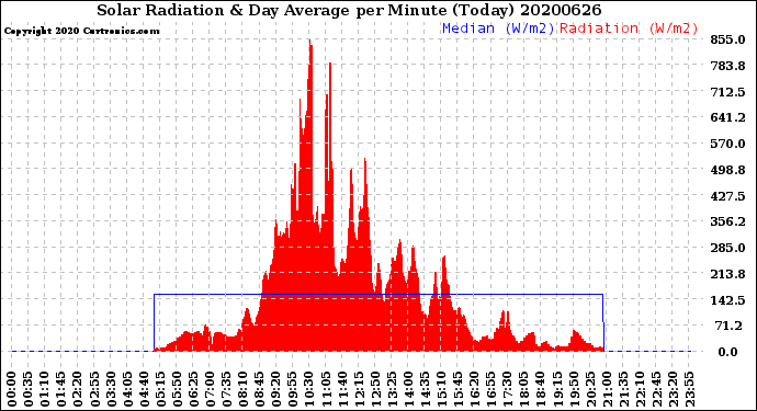 Milwaukee Weather Solar Radiation<br>& Day Average<br>per Minute<br>(Today)