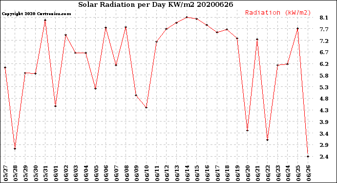 Milwaukee Weather Solar Radiation<br>per Day KW/m2