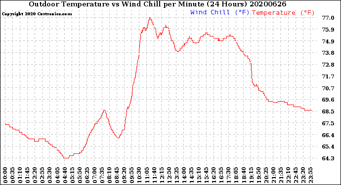 Milwaukee Weather Outdoor Temperature<br>vs Wind Chill<br>per Minute<br>(24 Hours)