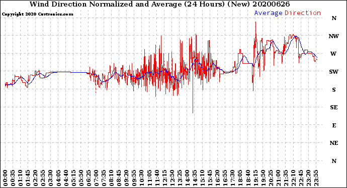 Milwaukee Weather Wind Direction<br>Normalized and Average<br>(24 Hours) (New)