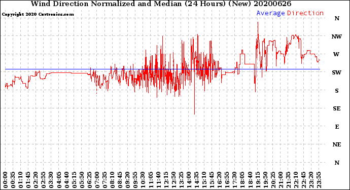 Milwaukee Weather Wind Direction<br>Normalized and Median<br>(24 Hours) (New)