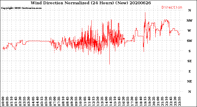 Milwaukee Weather Wind Direction<br>Normalized<br>(24 Hours) (New)