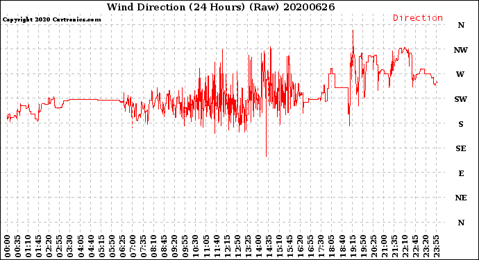 Milwaukee Weather Wind Direction<br>(24 Hours) (Raw)