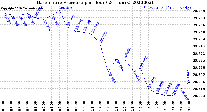Milwaukee Weather Barometric Pressure<br>per Hour<br>(24 Hours)