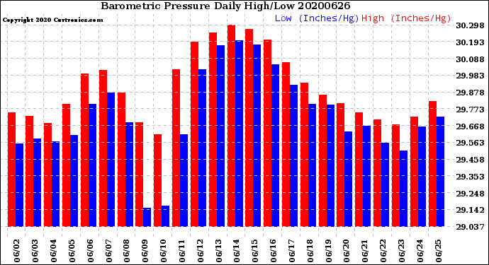 Milwaukee Weather Barometric Pressure<br>Daily High/Low