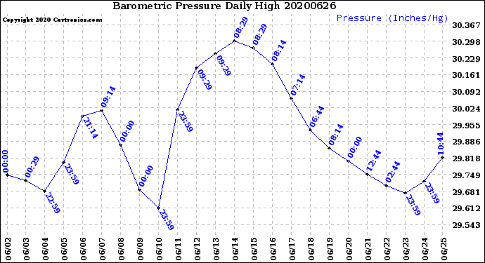 Milwaukee Weather Barometric Pressure<br>Daily High