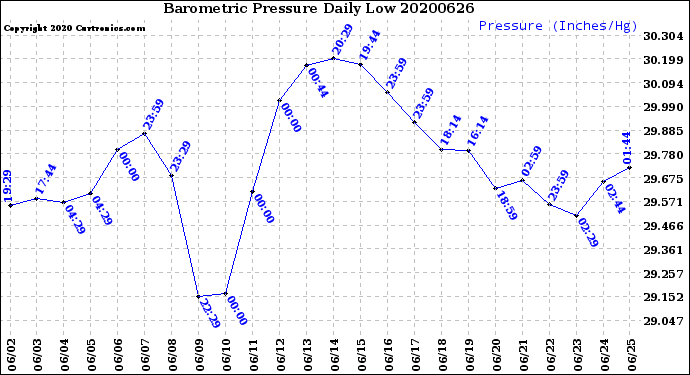 Milwaukee Weather Barometric Pressure<br>Daily Low