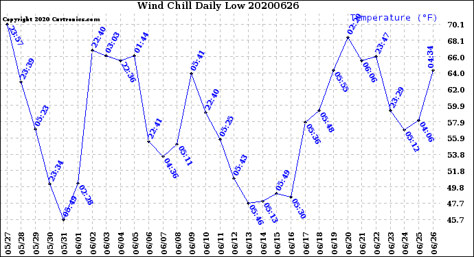 Milwaukee Weather Wind Chill<br>Daily Low
