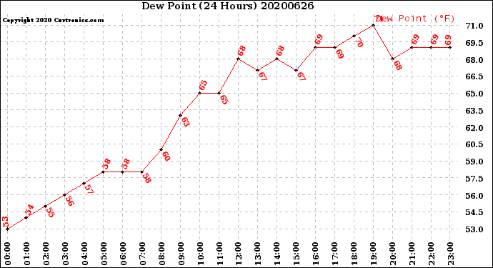 Milwaukee Weather Dew Point<br>(24 Hours)
