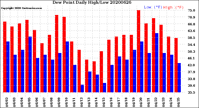 Milwaukee Weather Dew Point<br>Daily High/Low