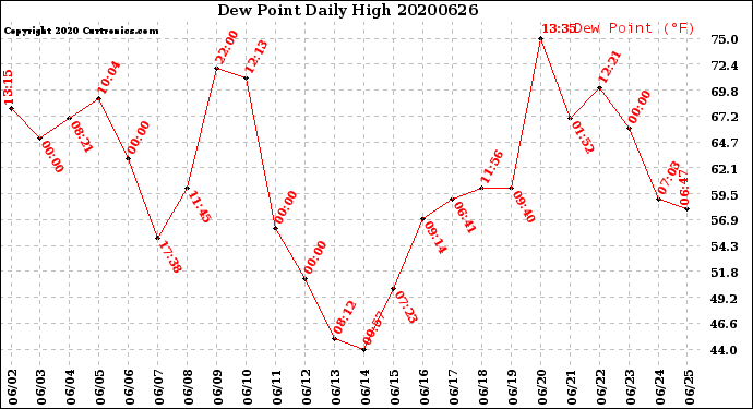 Milwaukee Weather Dew Point<br>Daily High