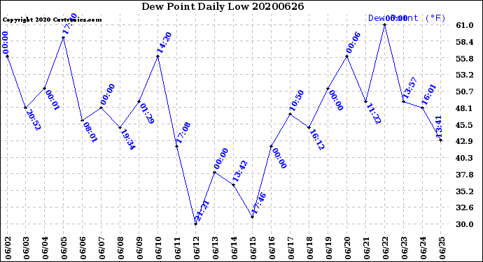Milwaukee Weather Dew Point<br>Daily Low