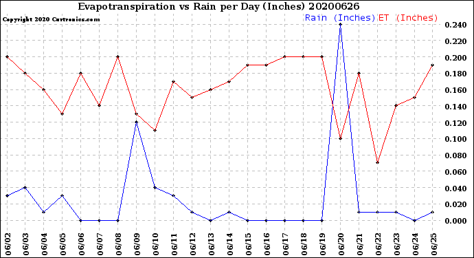Milwaukee Weather Evapotranspiration<br>vs Rain per Day<br>(Inches)