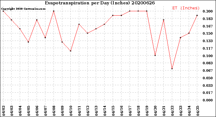 Milwaukee Weather Evapotranspiration<br>per Day (Inches)