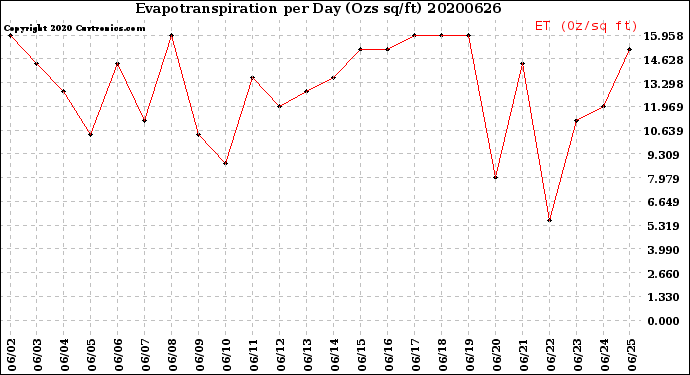 Milwaukee Weather Evapotranspiration<br>per Day (Ozs sq/ft)