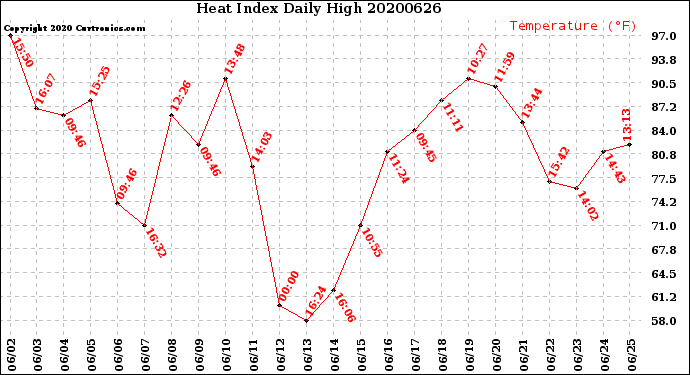 Milwaukee Weather Heat Index<br>Daily High