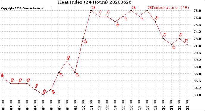 Milwaukee Weather Heat Index<br>(24 Hours)
