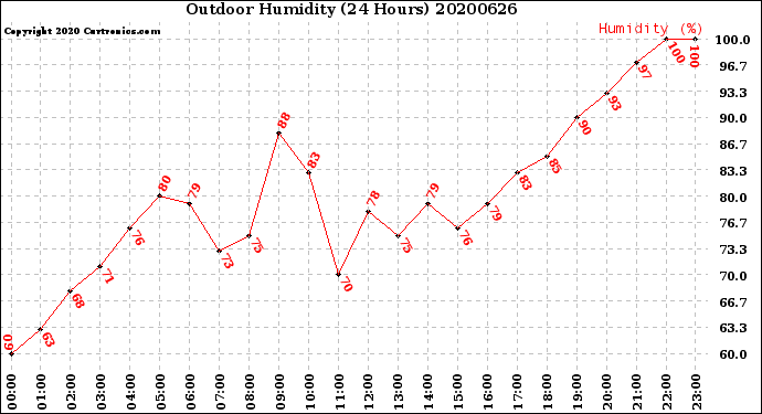 Milwaukee Weather Outdoor Humidity<br>(24 Hours)