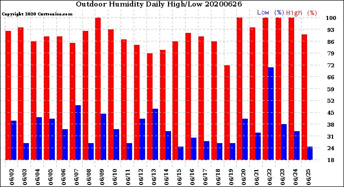 Milwaukee Weather Outdoor Humidity<br>Daily High/Low