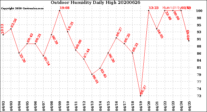 Milwaukee Weather Outdoor Humidity<br>Daily High