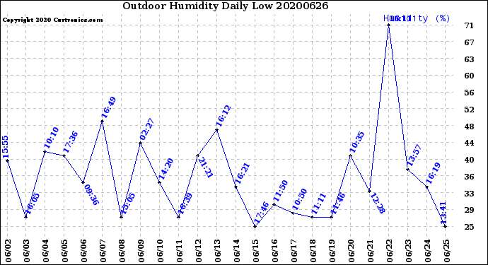 Milwaukee Weather Outdoor Humidity<br>Daily Low