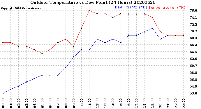 Milwaukee Weather Outdoor Temperature<br>vs Dew Point<br>(24 Hours)