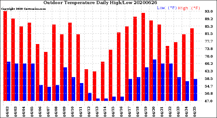 Milwaukee Weather Outdoor Temperature<br>Daily High/Low