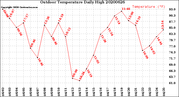 Milwaukee Weather Outdoor Temperature<br>Daily High