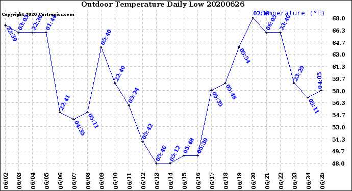 Milwaukee Weather Outdoor Temperature<br>Daily Low