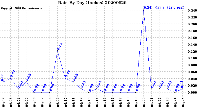 Milwaukee Weather Rain<br>By Day<br>(Inches)