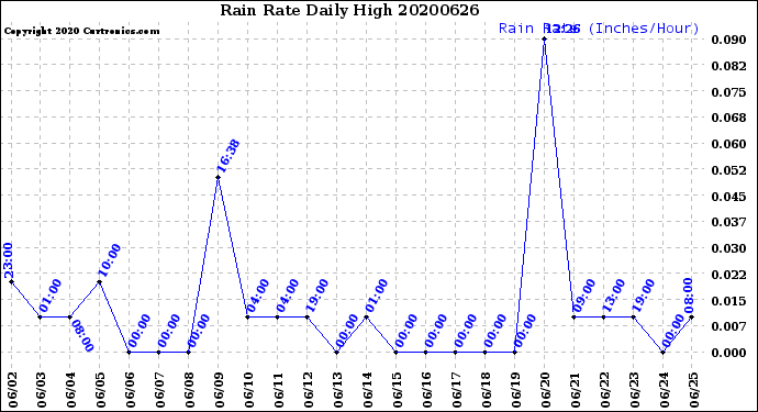 Milwaukee Weather Rain Rate<br>Daily High