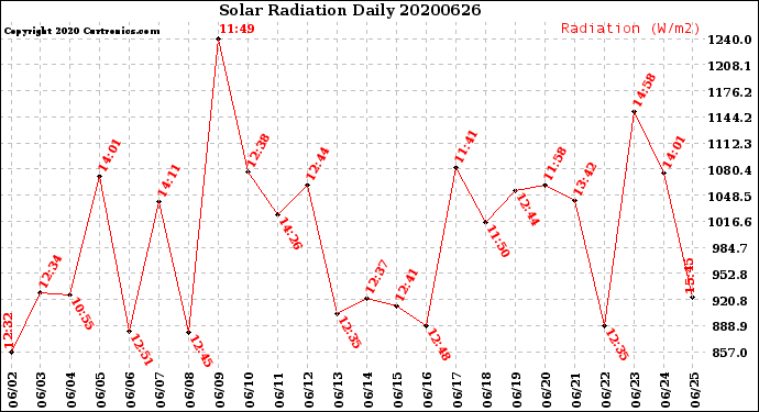 Milwaukee Weather Solar Radiation<br>Daily