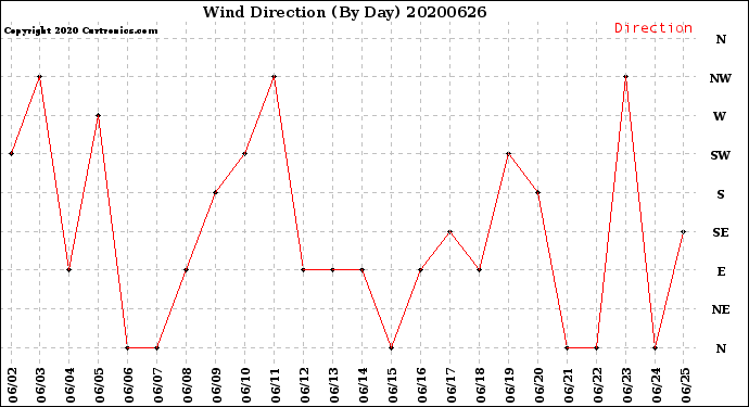 Milwaukee Weather Wind Direction<br>(By Day)