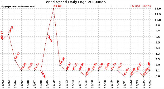 Milwaukee Weather Wind Speed<br>Daily High