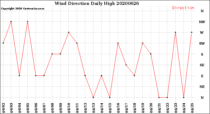 Milwaukee Weather Wind Direction<br>Daily High