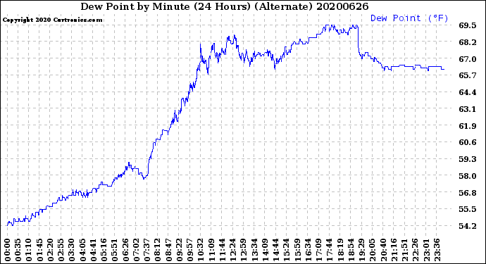 Milwaukee Weather Dew Point<br>by Minute<br>(24 Hours) (Alternate)