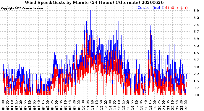 Milwaukee Weather Wind Speed/Gusts<br>by Minute<br>(24 Hours) (Alternate)