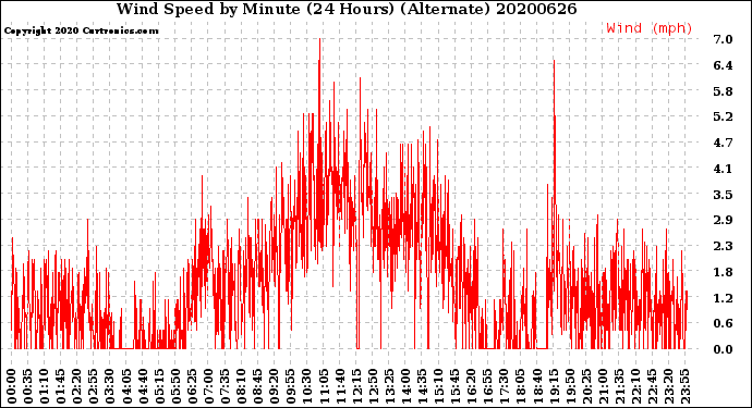 Milwaukee Weather Wind Speed<br>by Minute<br>(24 Hours) (Alternate)