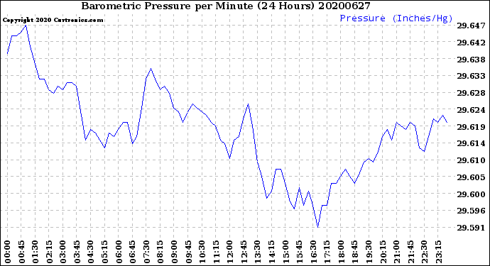 Milwaukee Weather Barometric Pressure<br>per Minute<br>(24 Hours)