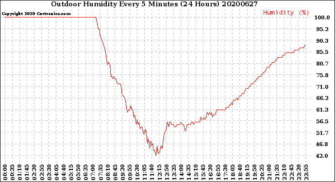 Milwaukee Weather Outdoor Humidity<br>Every 5 Minutes<br>(24 Hours)