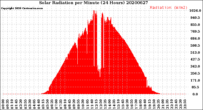 Milwaukee Weather Solar Radiation<br>per Minute<br>(24 Hours)