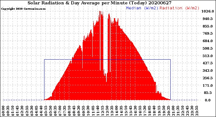 Milwaukee Weather Solar Radiation<br>& Day Average<br>per Minute<br>(Today)