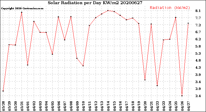 Milwaukee Weather Solar Radiation<br>per Day KW/m2